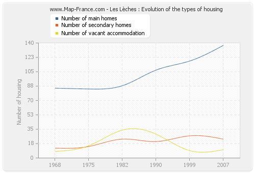 Les Lèches : Evolution of the types of housing